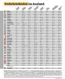 Infografik Verkehrssünden im Ausland.  Foto: Auto-Medienportal.Net/ADAC